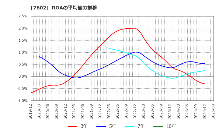 7602 (株)レダックス: ROAの平均値の推移