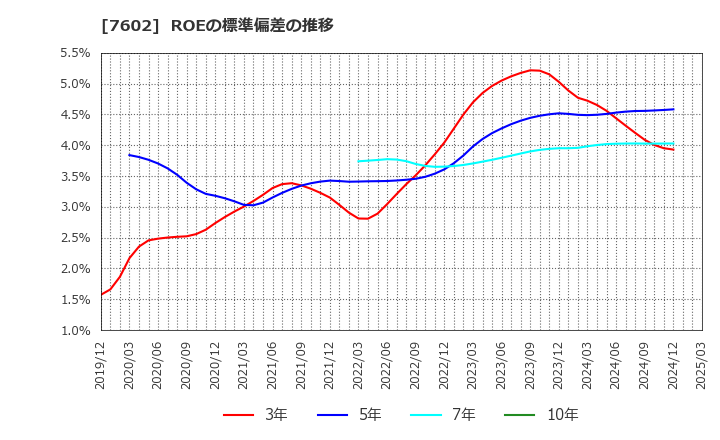 7602 (株)レダックス: ROEの標準偏差の推移