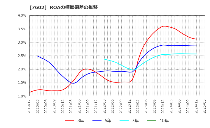 7602 (株)レダックス: ROAの標準偏差の推移