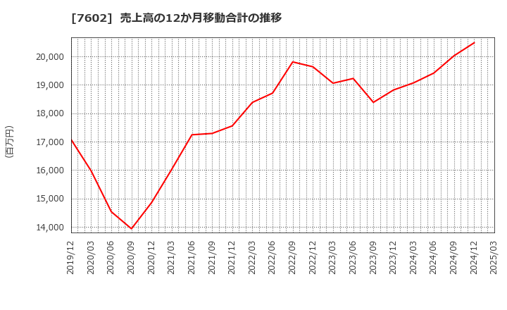 7602 (株)レダックス: 売上高の12か月移動合計の推移