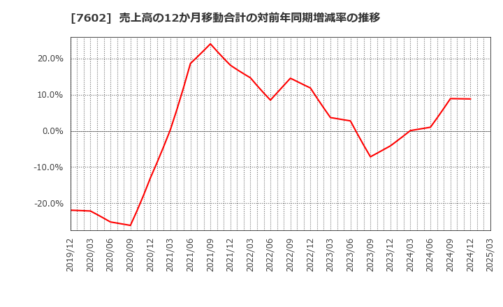 7602 (株)レダックス: 売上高の12か月移動合計の対前年同期増減率の推移