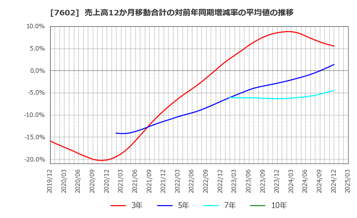7602 (株)レダックス: 売上高12か月移動合計の対前年同期増減率の平均値の推移