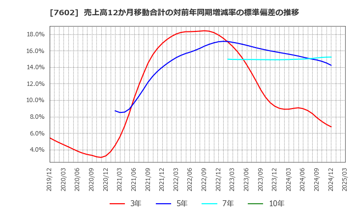 7602 (株)レダックス: 売上高12か月移動合計の対前年同期増減率の標準偏差の推移