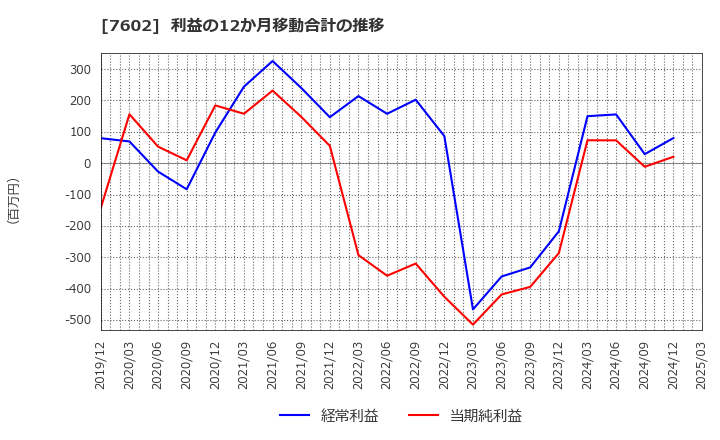 7602 (株)レダックス: 利益の12か月移動合計の推移