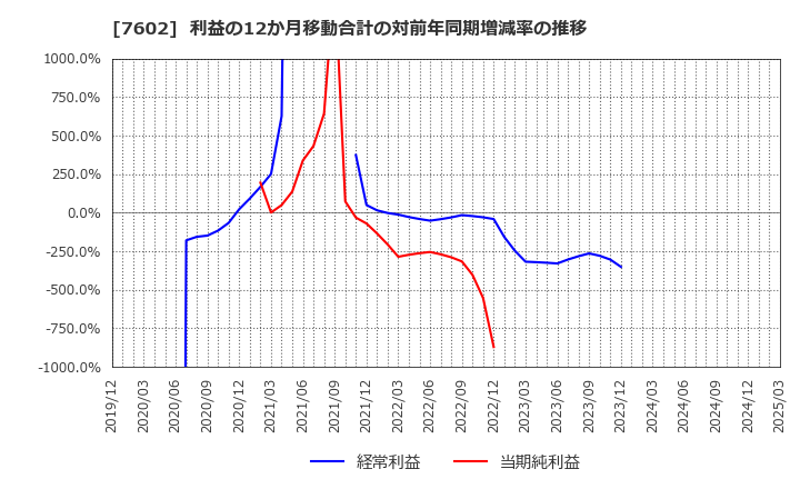 7602 (株)レダックス: 利益の12か月移動合計の対前年同期増減率の推移