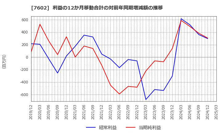7602 (株)レダックス: 利益の12か月移動合計の対前年同期増減額の推移