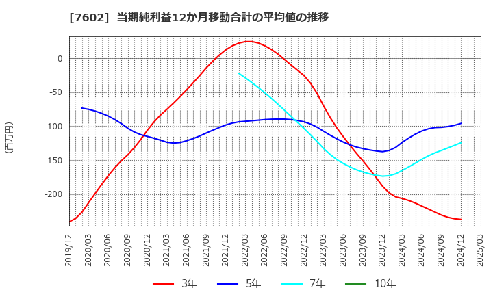 7602 (株)レダックス: 当期純利益12か月移動合計の平均値の推移