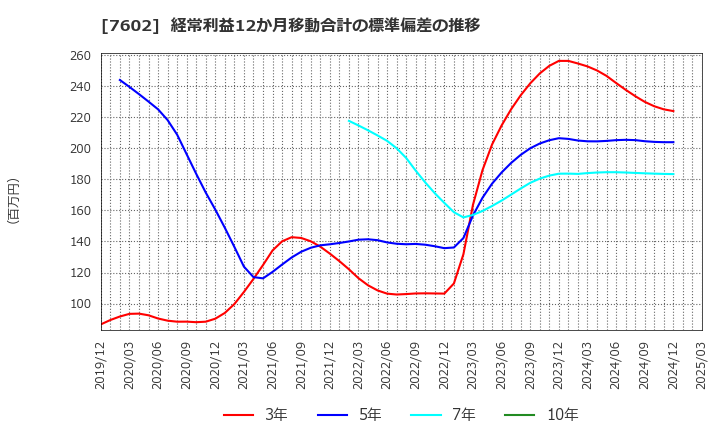 7602 (株)レダックス: 経常利益12か月移動合計の標準偏差の推移