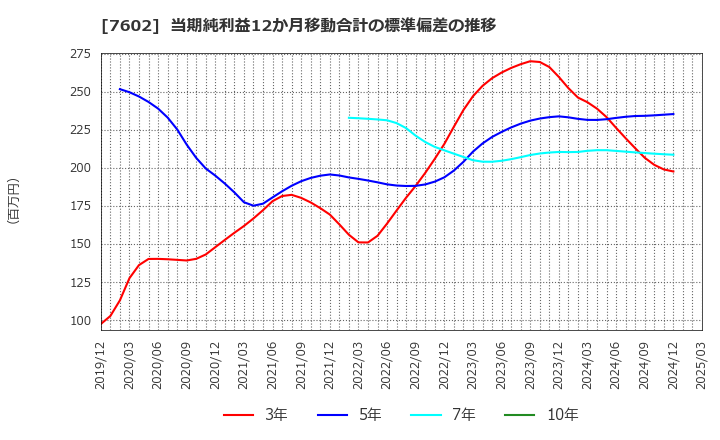 7602 (株)レダックス: 当期純利益12か月移動合計の標準偏差の推移