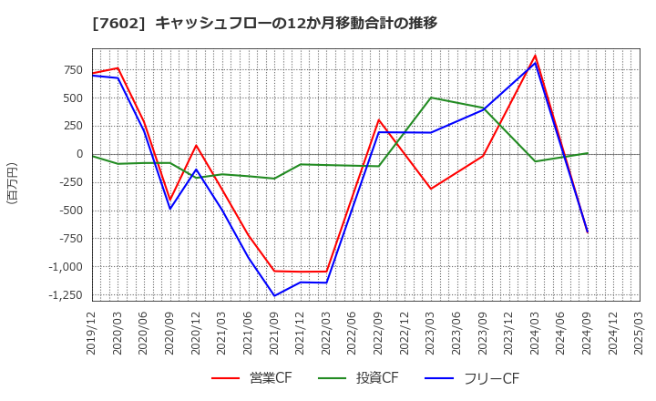 7602 (株)レダックス: キャッシュフローの12か月移動合計の推移