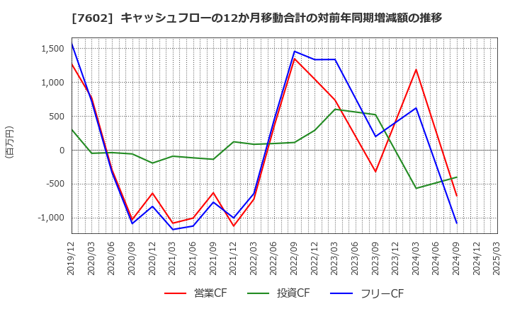7602 (株)レダックス: キャッシュフローの12か月移動合計の対前年同期増減額の推移