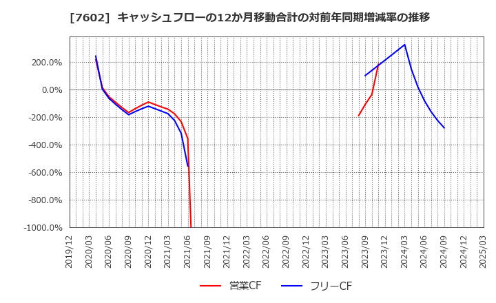 7602 (株)レダックス: キャッシュフローの12か月移動合計の対前年同期増減率の推移