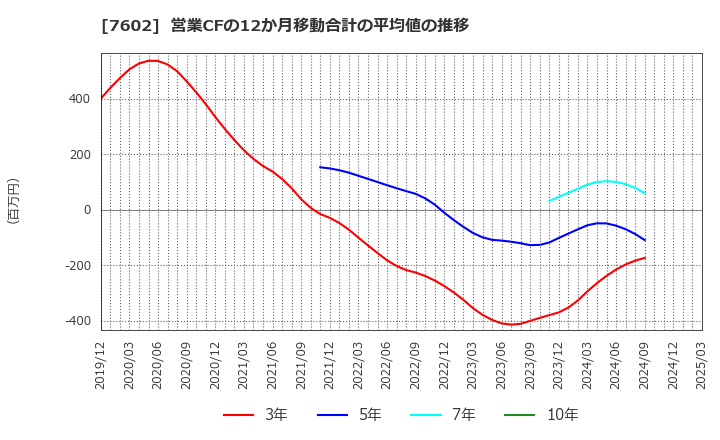 7602 (株)レダックス: 営業CFの12か月移動合計の平均値の推移