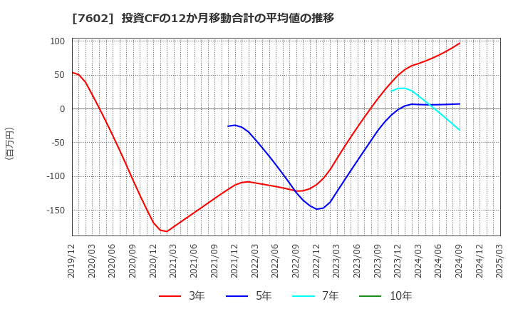7602 (株)レダックス: 投資CFの12か月移動合計の平均値の推移