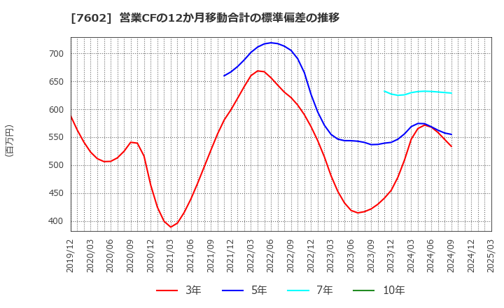 7602 (株)レダックス: 営業CFの12か月移動合計の標準偏差の推移