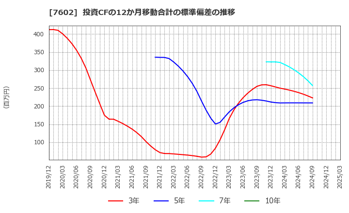 7602 (株)レダックス: 投資CFの12か月移動合計の標準偏差の推移
