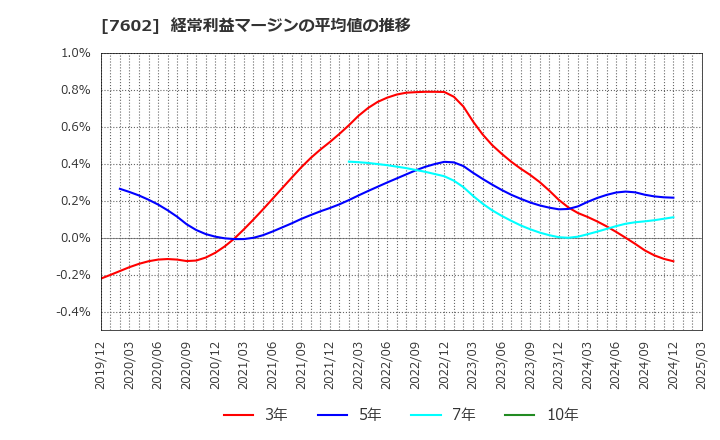 7602 (株)レダックス: 経常利益マージンの平均値の推移