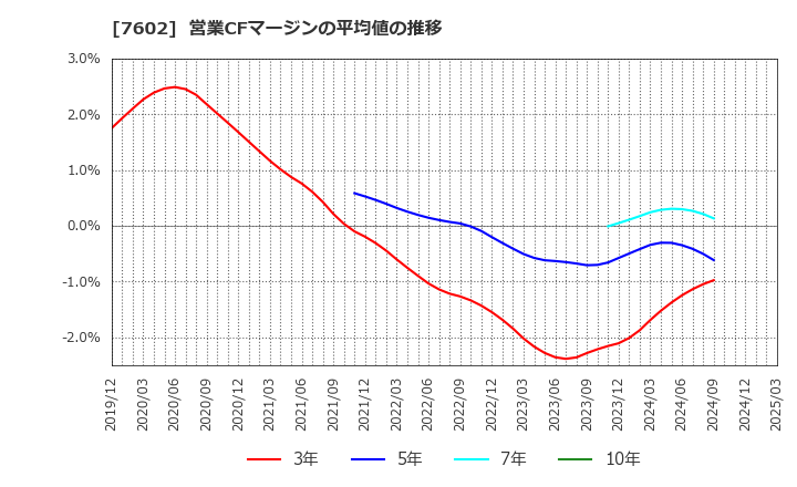 7602 (株)レダックス: 営業CFマージンの平均値の推移