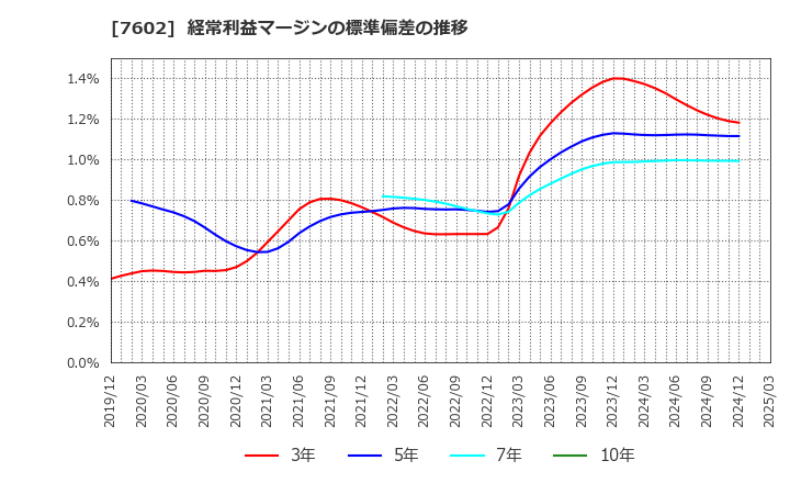 7602 (株)レダックス: 経常利益マージンの標準偏差の推移