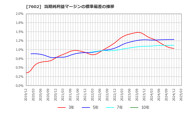 7602 (株)レダックス: 当期純利益マージンの標準偏差の推移