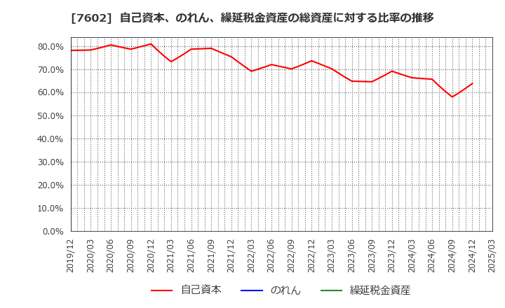 7602 (株)レダックス: 自己資本、のれん、繰延税金資産の総資産に対する比率の推移
