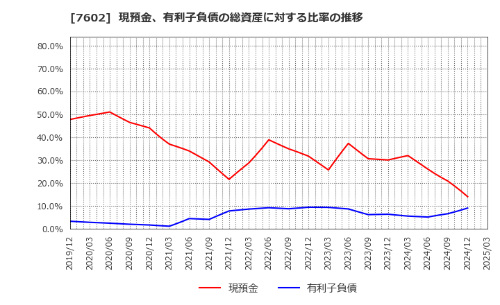 7602 (株)レダックス: 現預金、有利子負債の総資産に対する比率の推移