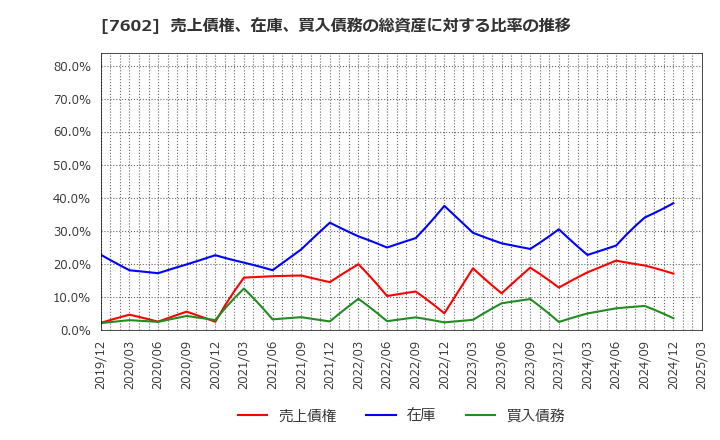 7602 (株)レダックス: 売上債権、在庫、買入債務の総資産に対する比率の推移