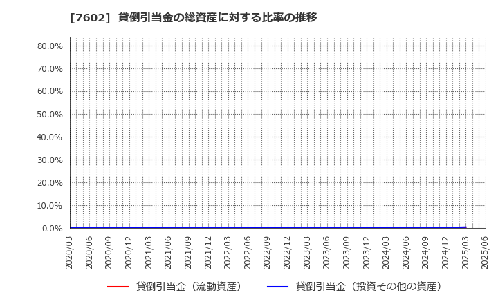 7602 (株)レダックス: 貸倒引当金の総資産に対する比率の推移