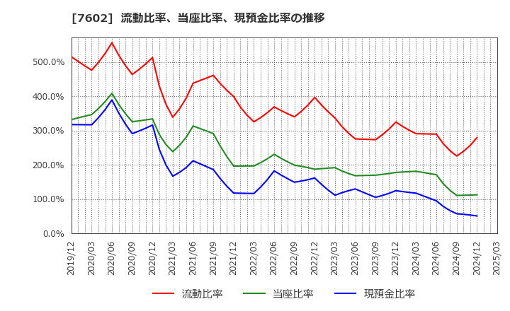 7602 (株)レダックス: 流動比率、当座比率、現預金比率の推移