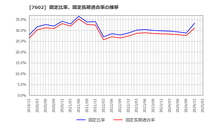 7602 (株)レダックス: 固定比率、固定長期適合率の推移