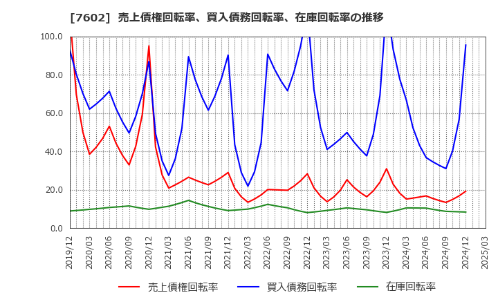7602 (株)レダックス: 売上債権回転率、買入債務回転率、在庫回転率の推移
