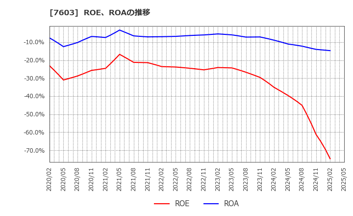 7603 (株)マックハウス: ROE、ROAの推移