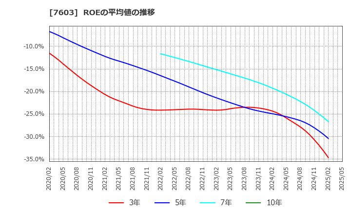 7603 (株)マックハウス: ROEの平均値の推移