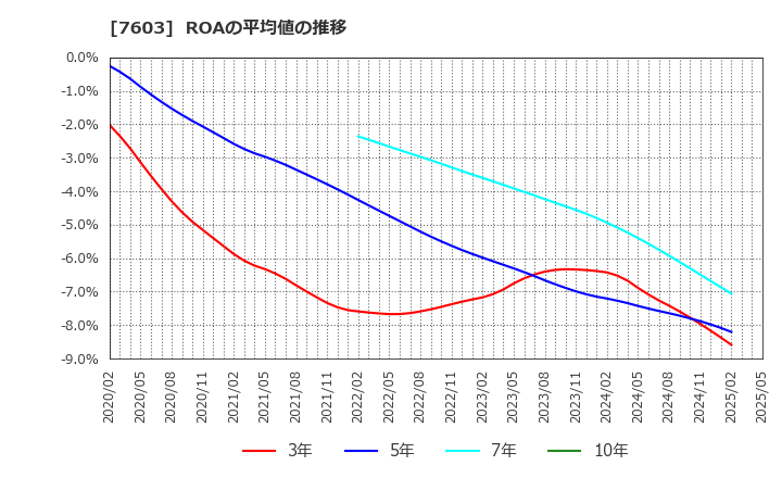 7603 (株)マックハウス: ROAの平均値の推移