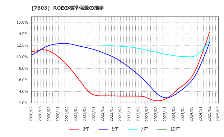 7603 (株)マックハウス: ROEの標準偏差の推移