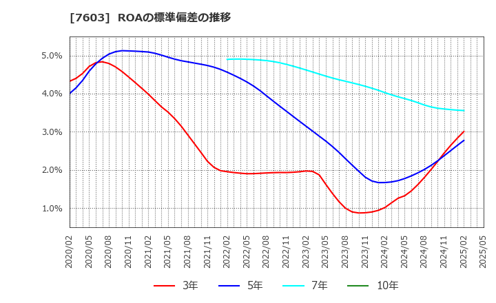 7603 (株)マックハウス: ROAの標準偏差の推移