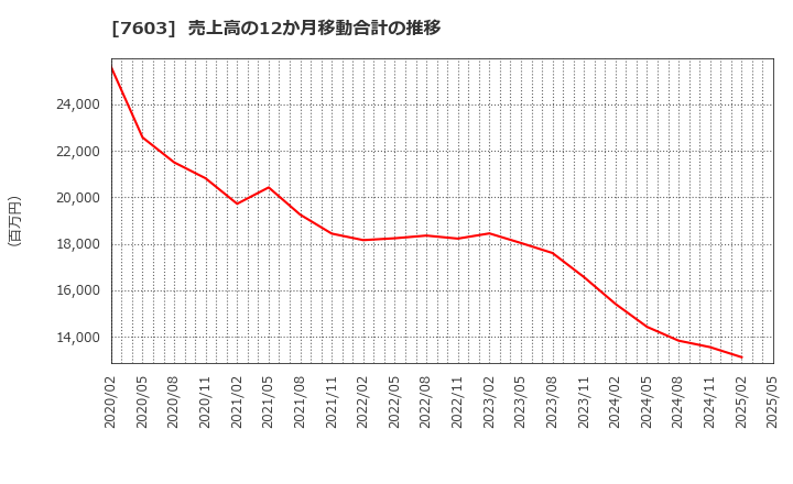 7603 (株)マックハウス: 売上高の12か月移動合計の推移