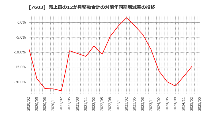 7603 (株)マックハウス: 売上高の12か月移動合計の対前年同期増減率の推移