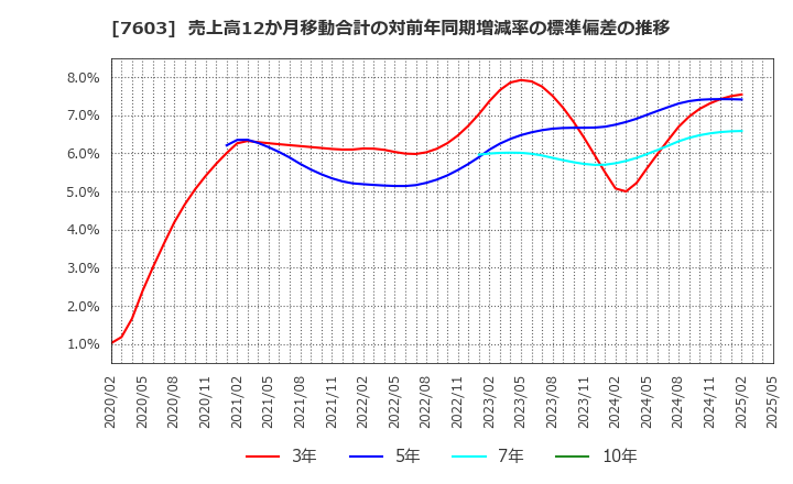 7603 (株)マックハウス: 売上高12か月移動合計の対前年同期増減率の標準偏差の推移