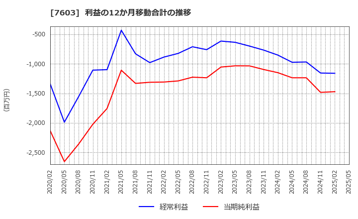 7603 (株)マックハウス: 利益の12か月移動合計の推移