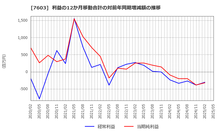 7603 (株)マックハウス: 利益の12か月移動合計の対前年同期増減額の推移