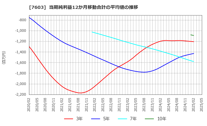7603 (株)マックハウス: 当期純利益12か月移動合計の平均値の推移
