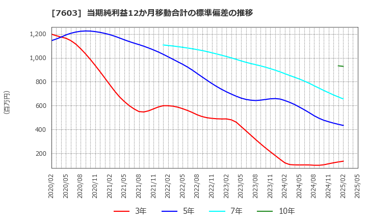 7603 (株)マックハウス: 当期純利益12か月移動合計の標準偏差の推移
