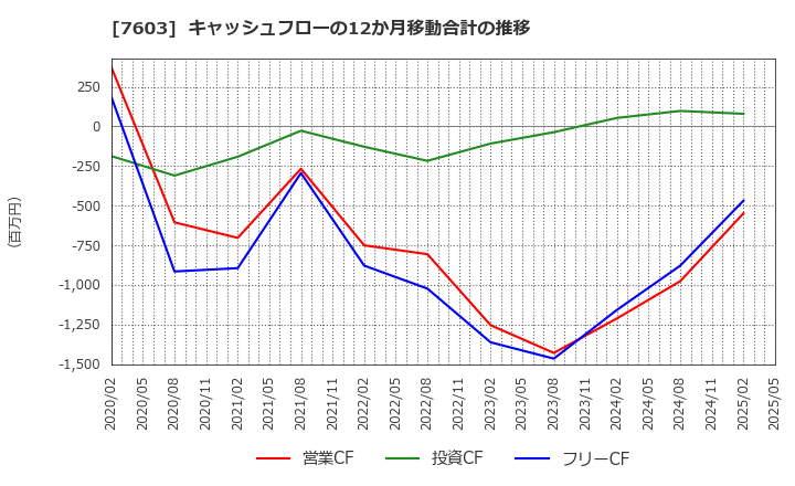 7603 (株)マックハウス: キャッシュフローの12か月移動合計の推移