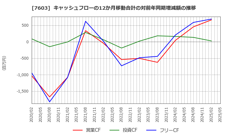 7603 (株)マックハウス: キャッシュフローの12か月移動合計の対前年同期増減額の推移