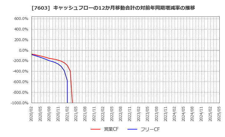 7603 (株)マックハウス: キャッシュフローの12か月移動合計の対前年同期増減率の推移