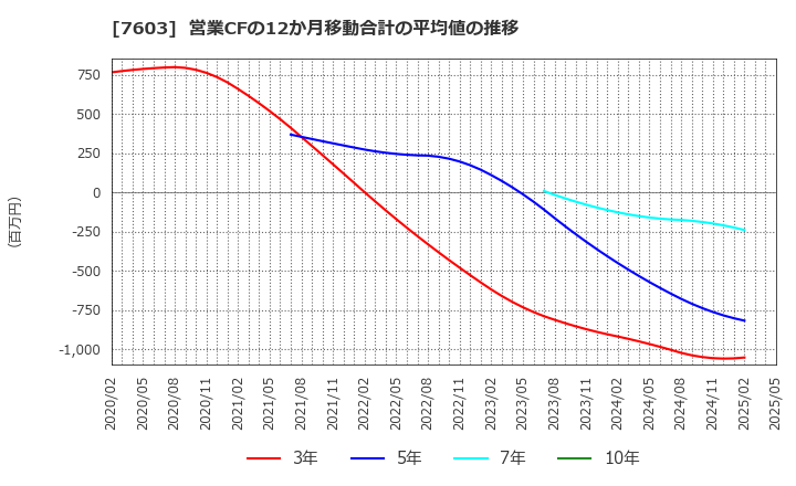 7603 (株)マックハウス: 営業CFの12か月移動合計の平均値の推移