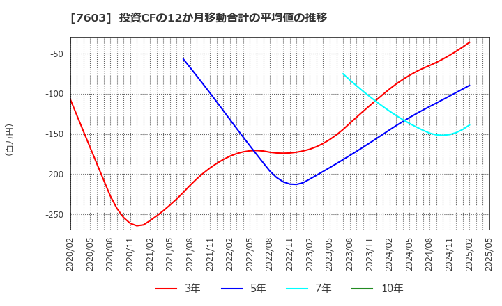 7603 (株)マックハウス: 投資CFの12か月移動合計の平均値の推移
