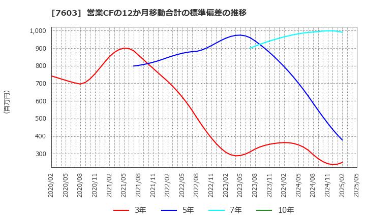 7603 (株)マックハウス: 営業CFの12か月移動合計の標準偏差の推移