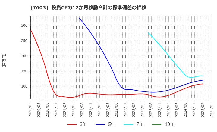 7603 (株)マックハウス: 投資CFの12か月移動合計の標準偏差の推移